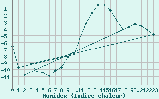 Courbe de l'humidex pour Ilanz