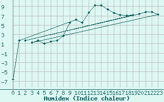 Courbe de l'humidex pour Krimml