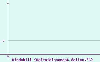 Courbe du refroidissement olien pour Norilsk