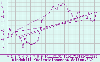 Courbe du refroidissement olien pour Fritzlar