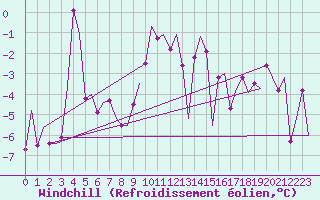 Courbe du refroidissement olien pour Hasvik