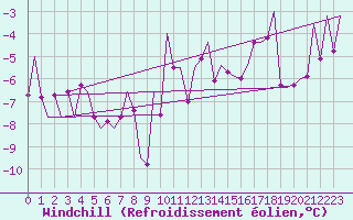 Courbe du refroidissement olien pour Linz / Hoersching-Flughafen