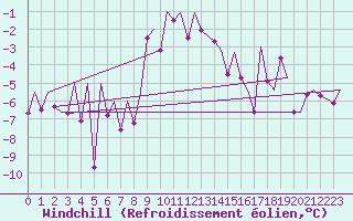 Courbe du refroidissement olien pour Innsbruck-Flughafen