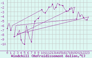 Courbe du refroidissement olien pour Fassberg