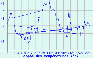 Courbe de tempratures pour Skelleftea Airport