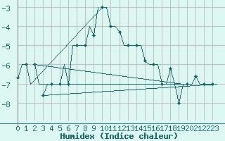 Courbe de l'humidex pour Ekaterinburg