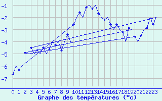 Courbe de tempratures pour Trondheim / Vaernes