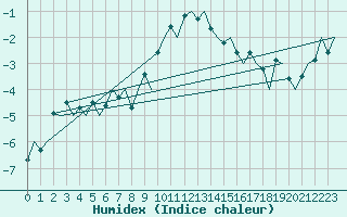 Courbe de l'humidex pour Trondheim / Vaernes