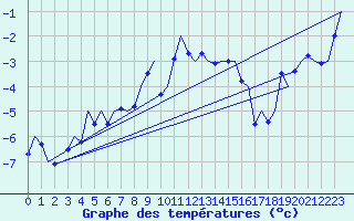 Courbe de tempratures pour Alta Lufthavn