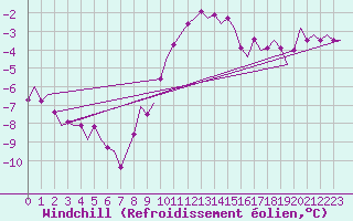 Courbe du refroidissement olien pour Volkel