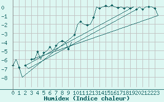 Courbe de l'humidex pour Salzburg-Flughafen