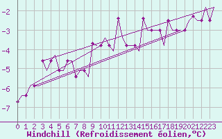 Courbe du refroidissement olien pour Ekaterinburg