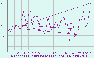 Courbe du refroidissement olien pour Berlevag