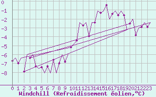 Courbe du refroidissement olien pour Salzburg-Flughafen