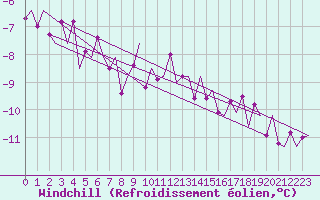 Courbe du refroidissement olien pour Altenstadt