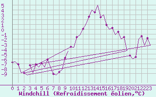 Courbe du refroidissement olien pour Schaffen (Be)