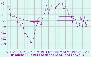 Courbe du refroidissement olien pour Berlin-Schoenefeld