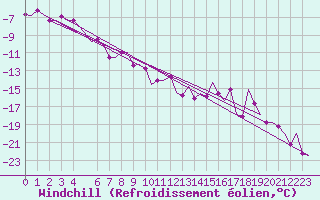 Courbe du refroidissement olien pour Lipeck
