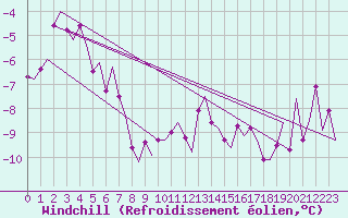 Courbe du refroidissement olien pour Andoya