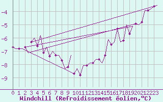 Courbe du refroidissement olien pour Lechfeld