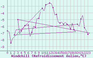 Courbe du refroidissement olien pour Ivalo