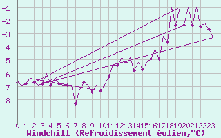 Courbe du refroidissement olien pour Linz / Hoersching-Flughafen