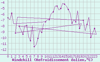 Courbe du refroidissement olien pour Noervenich
