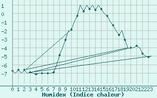 Courbe de l'humidex pour Neuburg / Donau