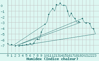 Courbe de l'humidex pour Skelleftea Airport