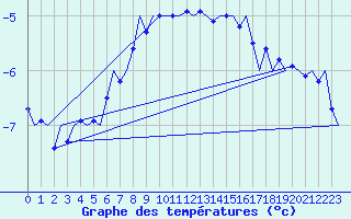 Courbe de tempratures pour Kiruna Airport