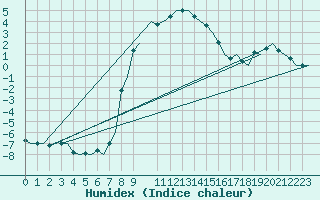 Courbe de l'humidex pour Billund Lufthavn