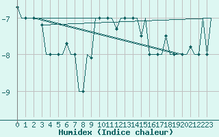 Courbe de l'humidex pour Hanty-Mansijsk