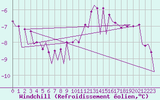 Courbe du refroidissement olien pour Platform P11-b Sea