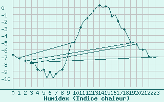 Courbe de l'humidex pour Nuernberg