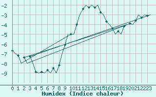 Courbe de l'humidex pour Dresden-Klotzsche