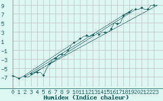 Courbe de l'humidex pour Niederstetten