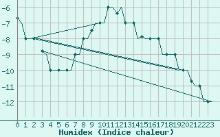 Courbe de l'humidex pour Volgograd