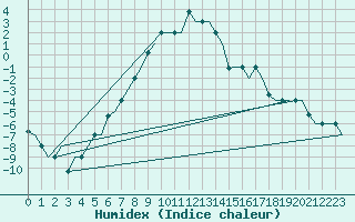 Courbe de l'humidex pour Ulyanovsk Baratayevka