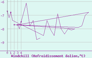 Courbe du refroidissement olien pour Visby Flygplats