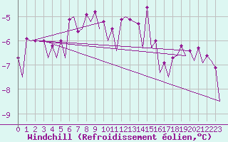Courbe du refroidissement olien pour Platform Hoorn-a Sea