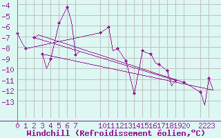 Courbe du refroidissement olien pour Reykjavik