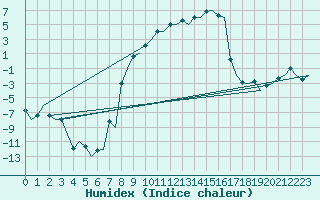 Courbe de l'humidex pour Vilhelmina