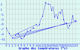 Courbe de tempratures pour Samedam-Flugplatz