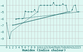 Courbe de l'humidex pour St. Peterburg