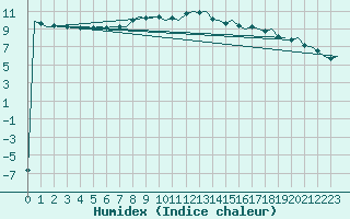 Courbe de l'humidex pour Kemi