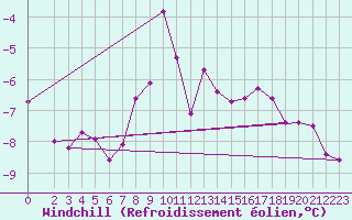 Courbe du refroidissement olien pour Semenicului Mountain Range