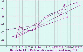 Courbe du refroidissement olien pour Michelstadt-Vielbrunn