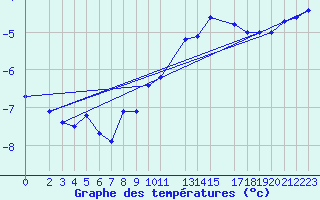 Courbe de tempratures pour Veggli Ii