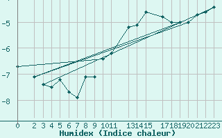 Courbe de l'humidex pour Veggli Ii