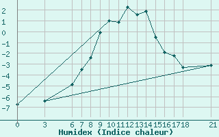 Courbe de l'humidex pour Tunceli